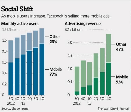 페이스북의 월간사용자수와 매출그래프(출처 : WSJ)